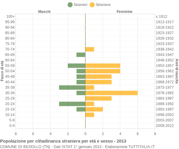 Grafico cittadini stranieri - Bedollo 2013