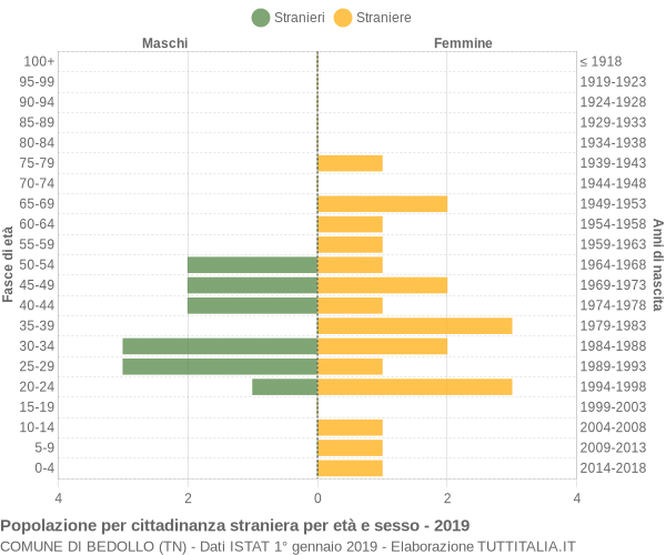 Grafico cittadini stranieri - Bedollo 2019