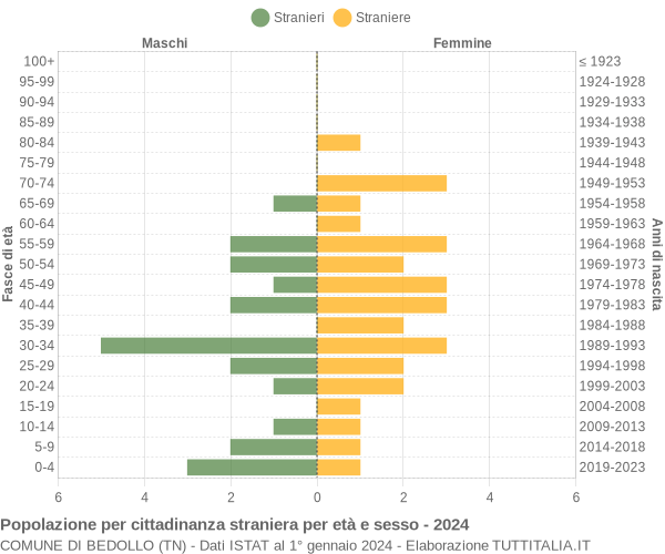 Grafico cittadini stranieri - Bedollo 2024