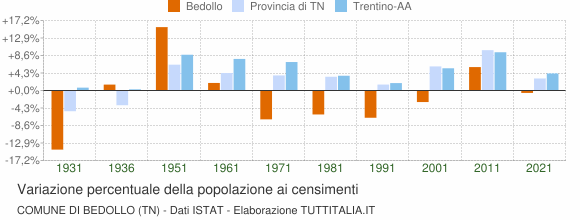 Grafico variazione percentuale della popolazione Comune di Bedollo (TN)