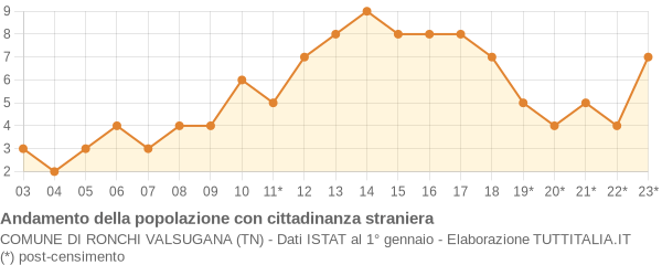 Andamento popolazione stranieri Comune di Ronchi Valsugana (TN)