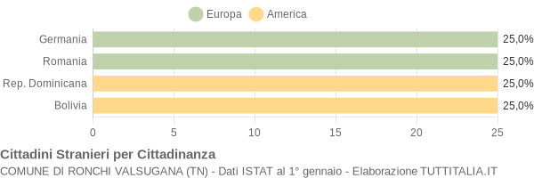 Grafico cittadinanza stranieri - Ronchi Valsugana 2006