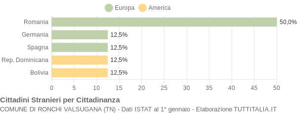 Grafico cittadinanza stranieri - Ronchi Valsugana 2017