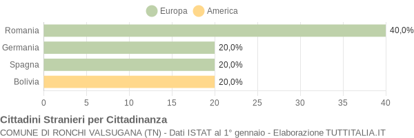 Grafico cittadinanza stranieri - Ronchi Valsugana 2019