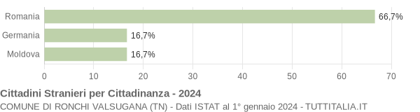 Grafico cittadinanza stranieri - Ronchi Valsugana 2024