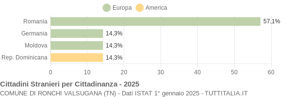 Grafico cittadinanza stranieri - Ronchi Valsugana 2025