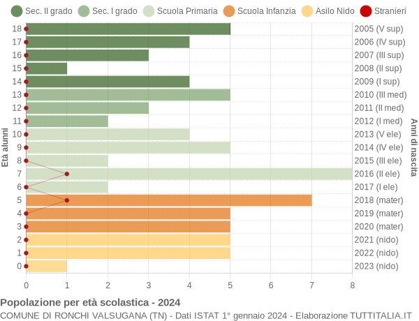 Grafico Popolazione in età scolastica - Ronchi Valsugana 2024