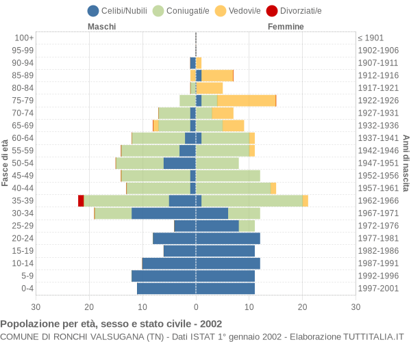 Grafico Popolazione per età, sesso e stato civile Comune di Ronchi Valsugana (TN)