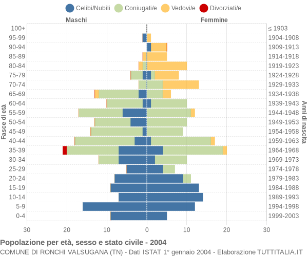 Grafico Popolazione per età, sesso e stato civile Comune di Ronchi Valsugana (TN)