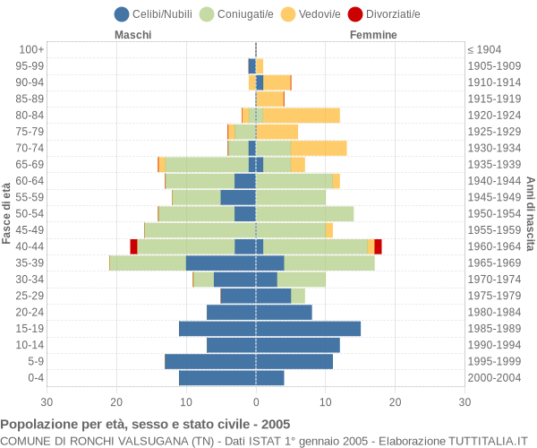 Grafico Popolazione per età, sesso e stato civile Comune di Ronchi Valsugana (TN)