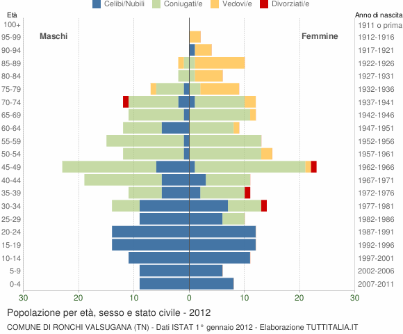 Grafico Popolazione per età, sesso e stato civile Comune di Ronchi Valsugana (TN)