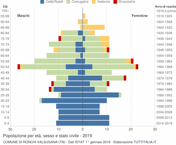 Grafico Popolazione per età, sesso e stato civile Comune di Ronchi Valsugana (TN)