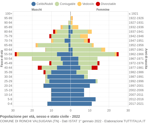 Grafico Popolazione per età, sesso e stato civile Comune di Ronchi Valsugana (TN)