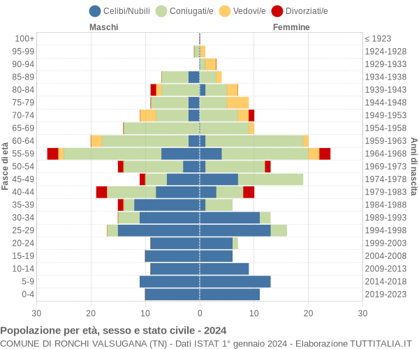 Grafico Popolazione per età, sesso e stato civile Comune di Ronchi Valsugana (TN)