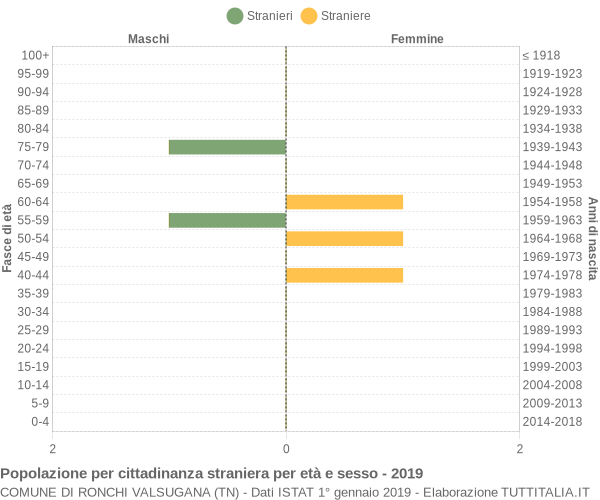 Grafico cittadini stranieri - Ronchi Valsugana 2019