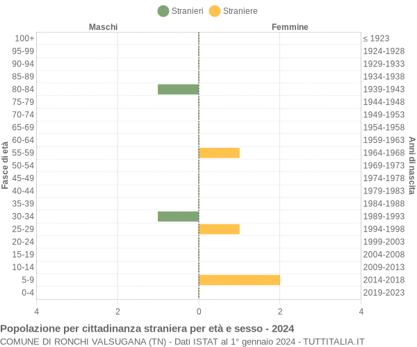 Grafico cittadini stranieri - Ronchi Valsugana 2024