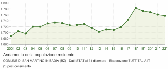 Andamento popolazione Comune di San Martino in Badia (BZ)