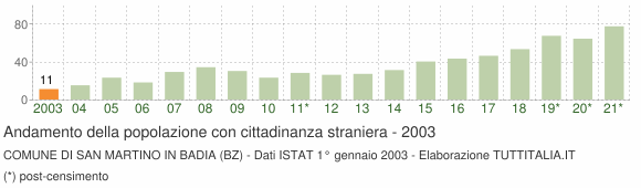 Grafico andamento popolazione stranieri Comune di San Martino in Badia (BZ)