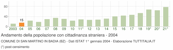 Grafico andamento popolazione stranieri Comune di San Martino in Badia (BZ)