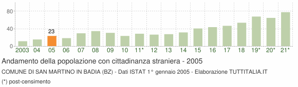 Grafico andamento popolazione stranieri Comune di San Martino in Badia (BZ)