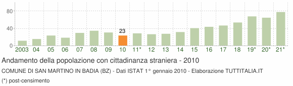 Grafico andamento popolazione stranieri Comune di San Martino in Badia (BZ)