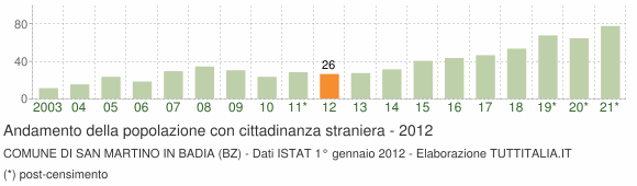 Grafico andamento popolazione stranieri Comune di San Martino in Badia (BZ)