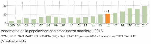 Grafico andamento popolazione stranieri Comune di San Martino in Badia (BZ)