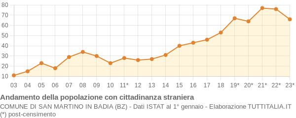 Andamento popolazione stranieri Comune di San Martino in Badia (BZ)