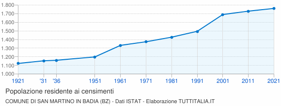Grafico andamento storico popolazione Comune di San Martino in Badia (BZ)