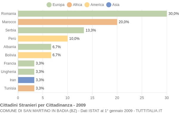 Grafico cittadinanza stranieri - San Martino in Badia 2009