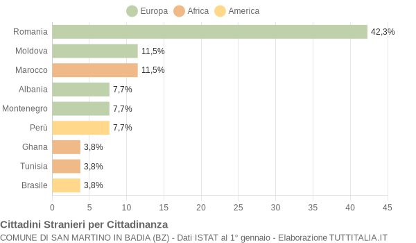 Grafico cittadinanza stranieri - San Martino in Badia 2012