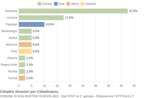 Grafico cittadinanza stranieri - San Martino in Badia 2015