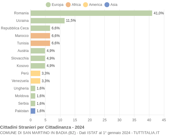 Grafico cittadinanza stranieri - San Martino in Badia 2024