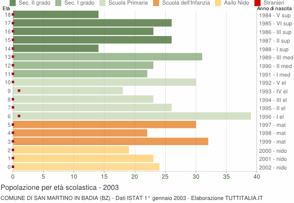 Grafico Popolazione in età scolastica - San Martino in Badia 2003