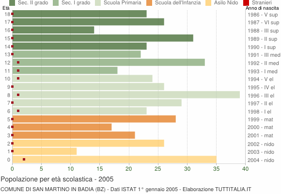 Grafico Popolazione in età scolastica - San Martino in Badia 2005