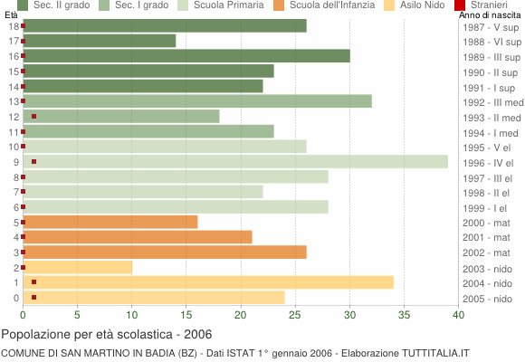 Grafico Popolazione in età scolastica - San Martino in Badia 2006