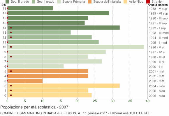 Grafico Popolazione in età scolastica - San Martino in Badia 2007