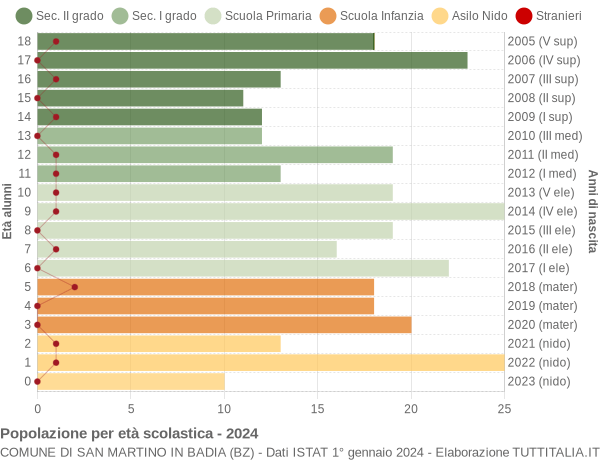 Grafico Popolazione in età scolastica - San Martino in Badia 2024