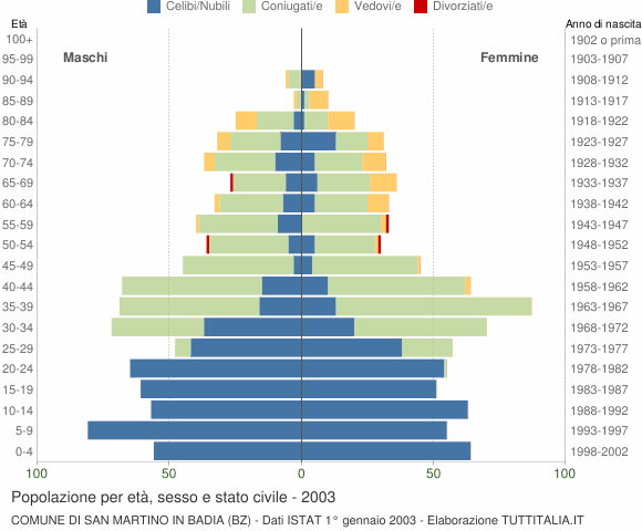 Grafico Popolazione per età, sesso e stato civile Comune di San Martino in Badia (BZ)