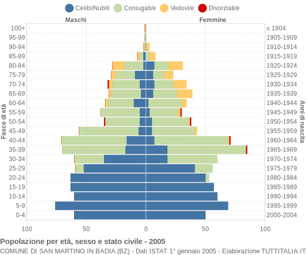 Grafico Popolazione per età, sesso e stato civile Comune di San Martino in Badia (BZ)