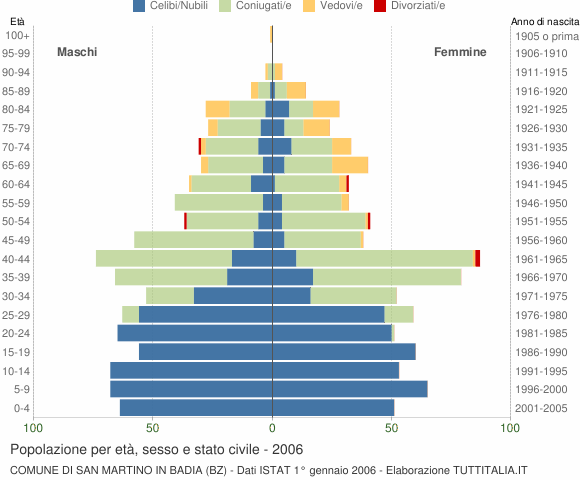 Grafico Popolazione per età, sesso e stato civile Comune di San Martino in Badia (BZ)