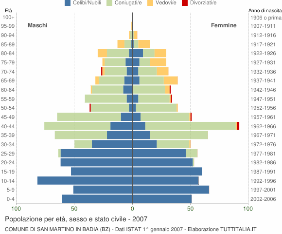 Grafico Popolazione per età, sesso e stato civile Comune di San Martino in Badia (BZ)