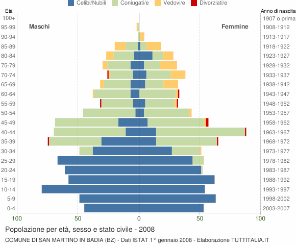 Grafico Popolazione per età, sesso e stato civile Comune di San Martino in Badia (BZ)