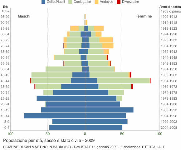 Grafico Popolazione per età, sesso e stato civile Comune di San Martino in Badia (BZ)