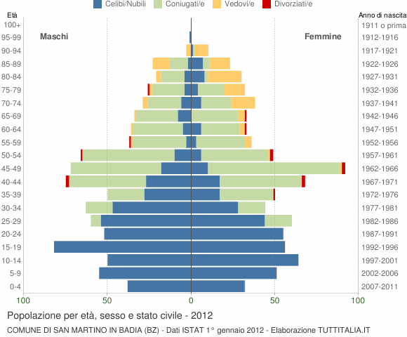 Grafico Popolazione per età, sesso e stato civile Comune di San Martino in Badia (BZ)
