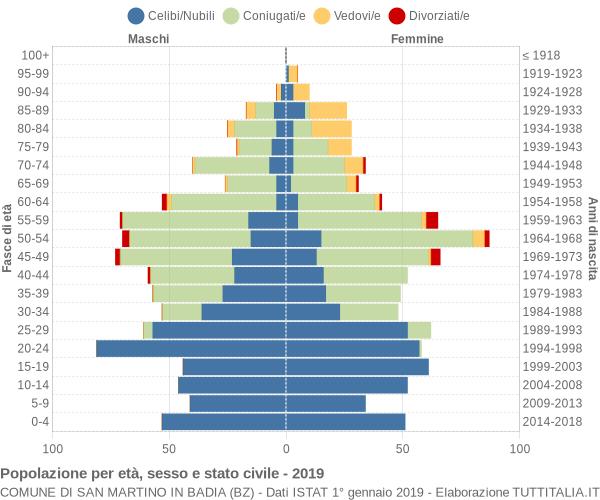 Grafico Popolazione per età, sesso e stato civile Comune di San Martino in Badia (BZ)