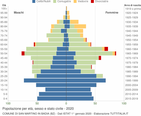 Grafico Popolazione per età, sesso e stato civile Comune di San Martino in Badia (BZ)