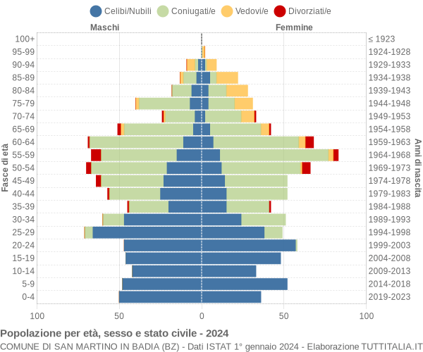 Grafico Popolazione per età, sesso e stato civile Comune di San Martino in Badia (BZ)