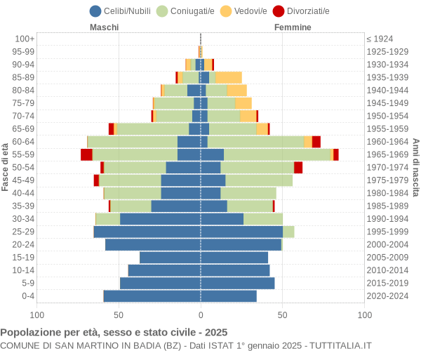 Grafico Popolazione per età, sesso e stato civile Comune di San Martino in Badia (BZ)