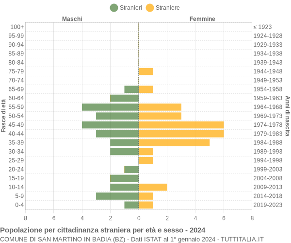 Grafico cittadini stranieri - San Martino in Badia 2024